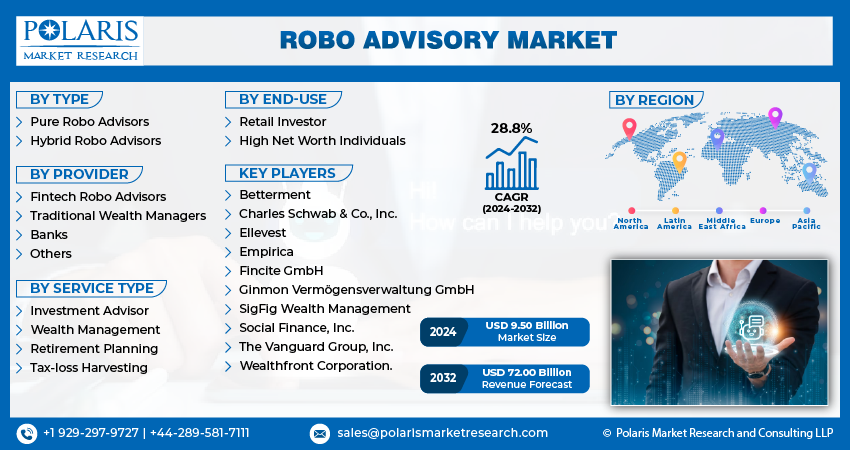 Robo Advisory Market Info